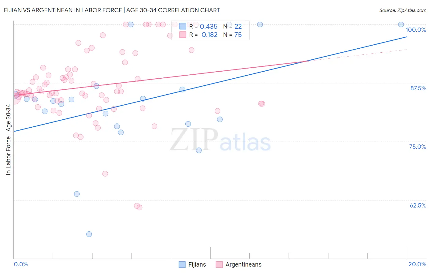 Fijian vs Argentinean In Labor Force | Age 30-34