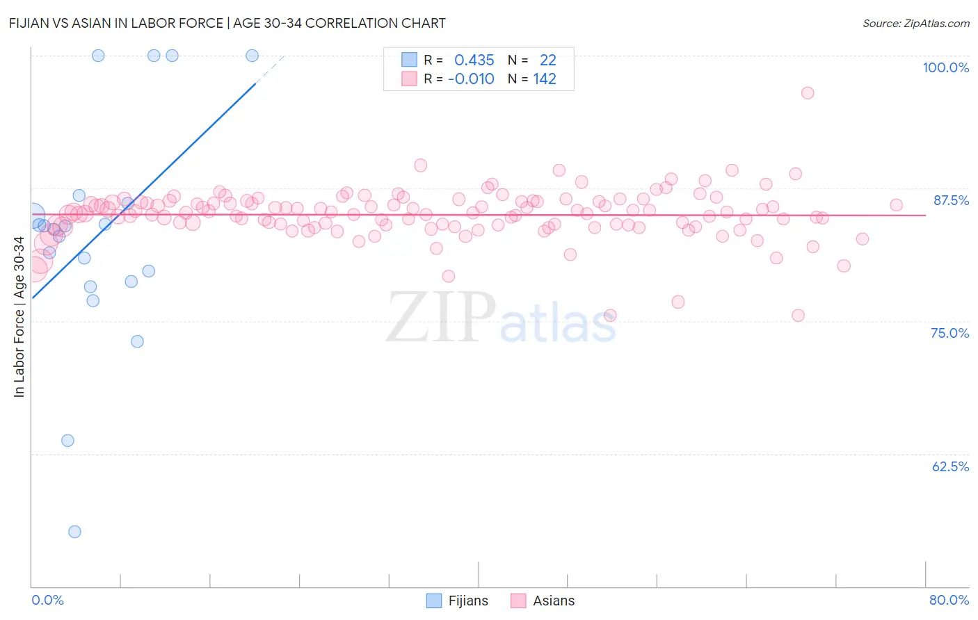 Fijian vs Asian In Labor Force | Age 30-34