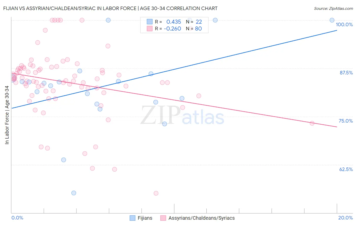 Fijian vs Assyrian/Chaldean/Syriac In Labor Force | Age 30-34