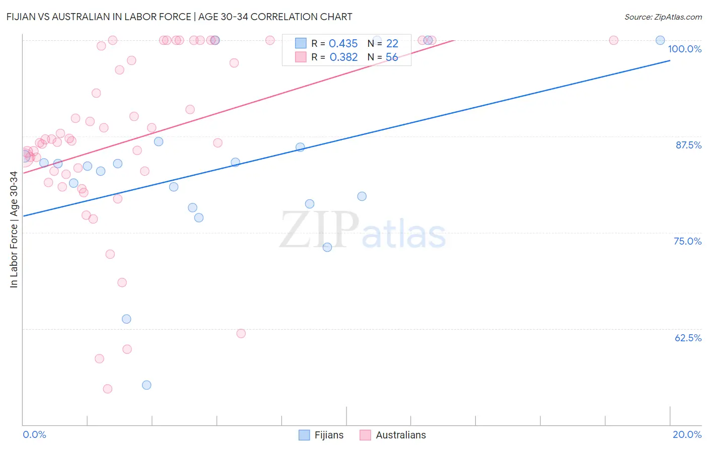 Fijian vs Australian In Labor Force | Age 30-34