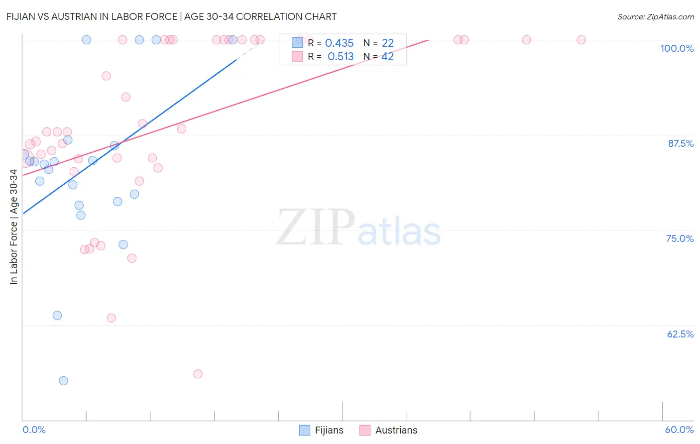 Fijian vs Austrian In Labor Force | Age 30-34