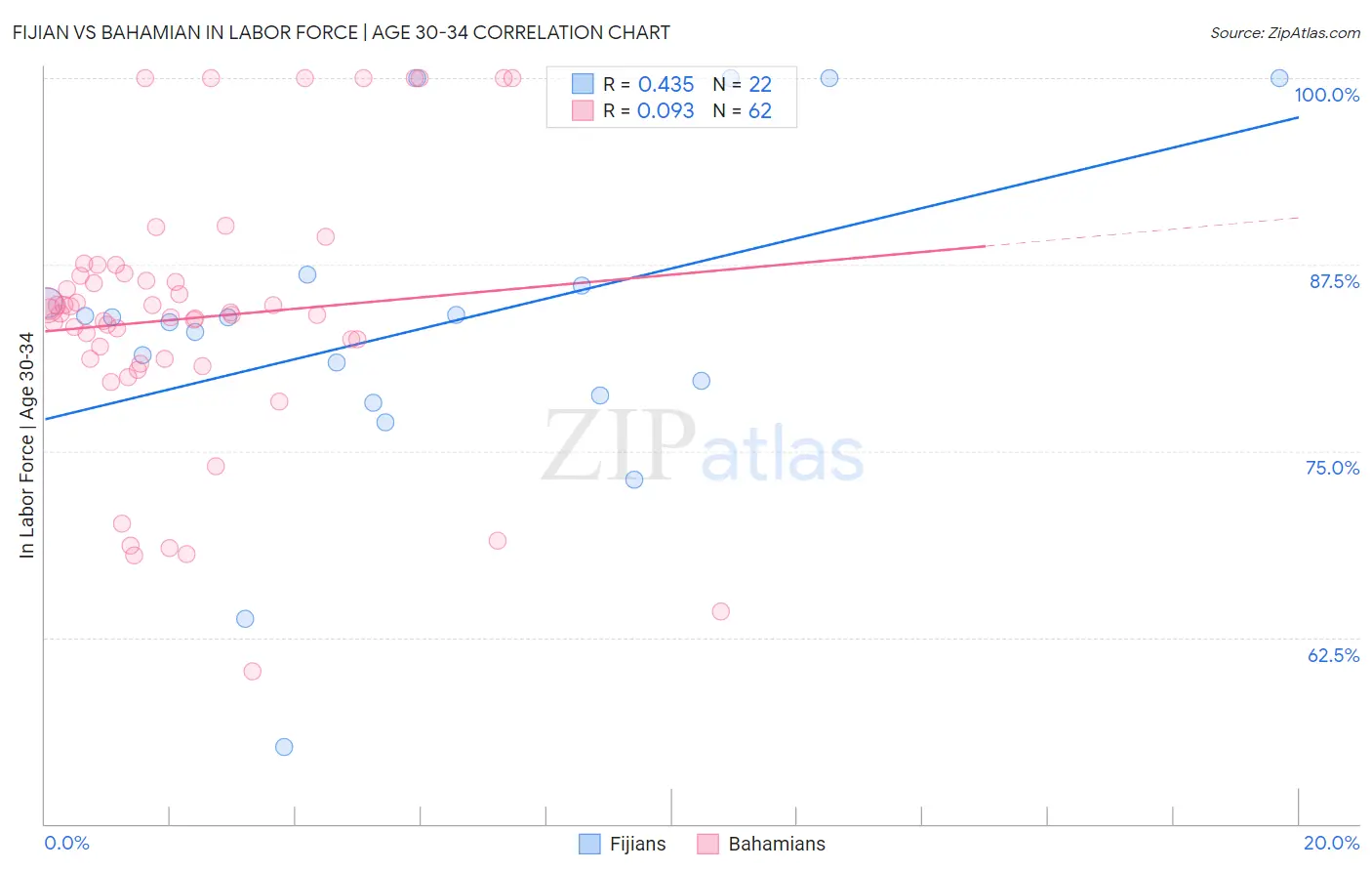 Fijian vs Bahamian In Labor Force | Age 30-34