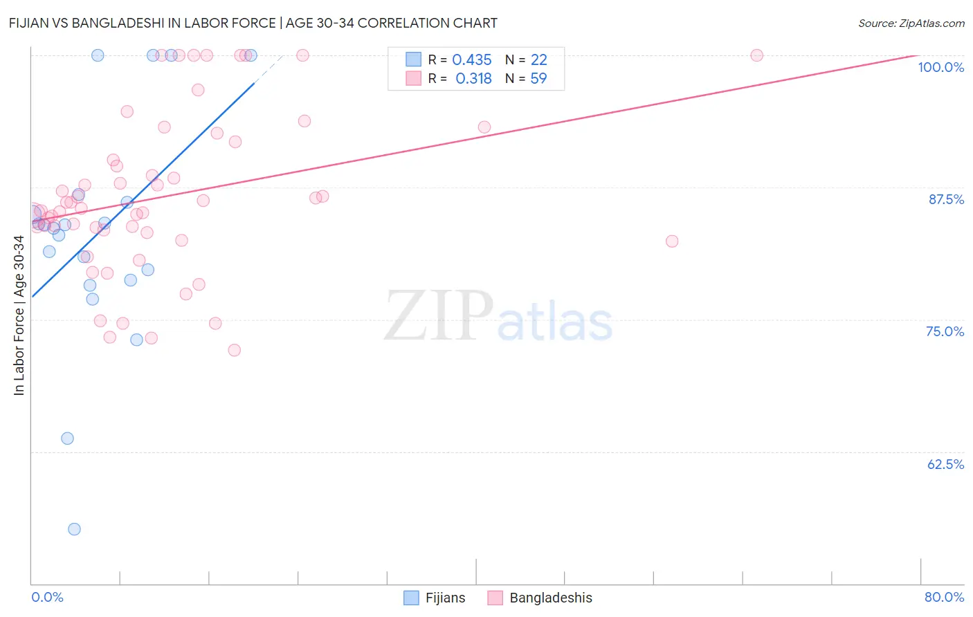 Fijian vs Bangladeshi In Labor Force | Age 30-34