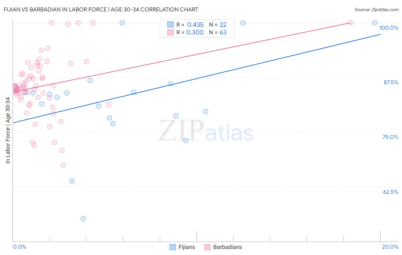 Fijian vs Barbadian In Labor Force | Age 30-34