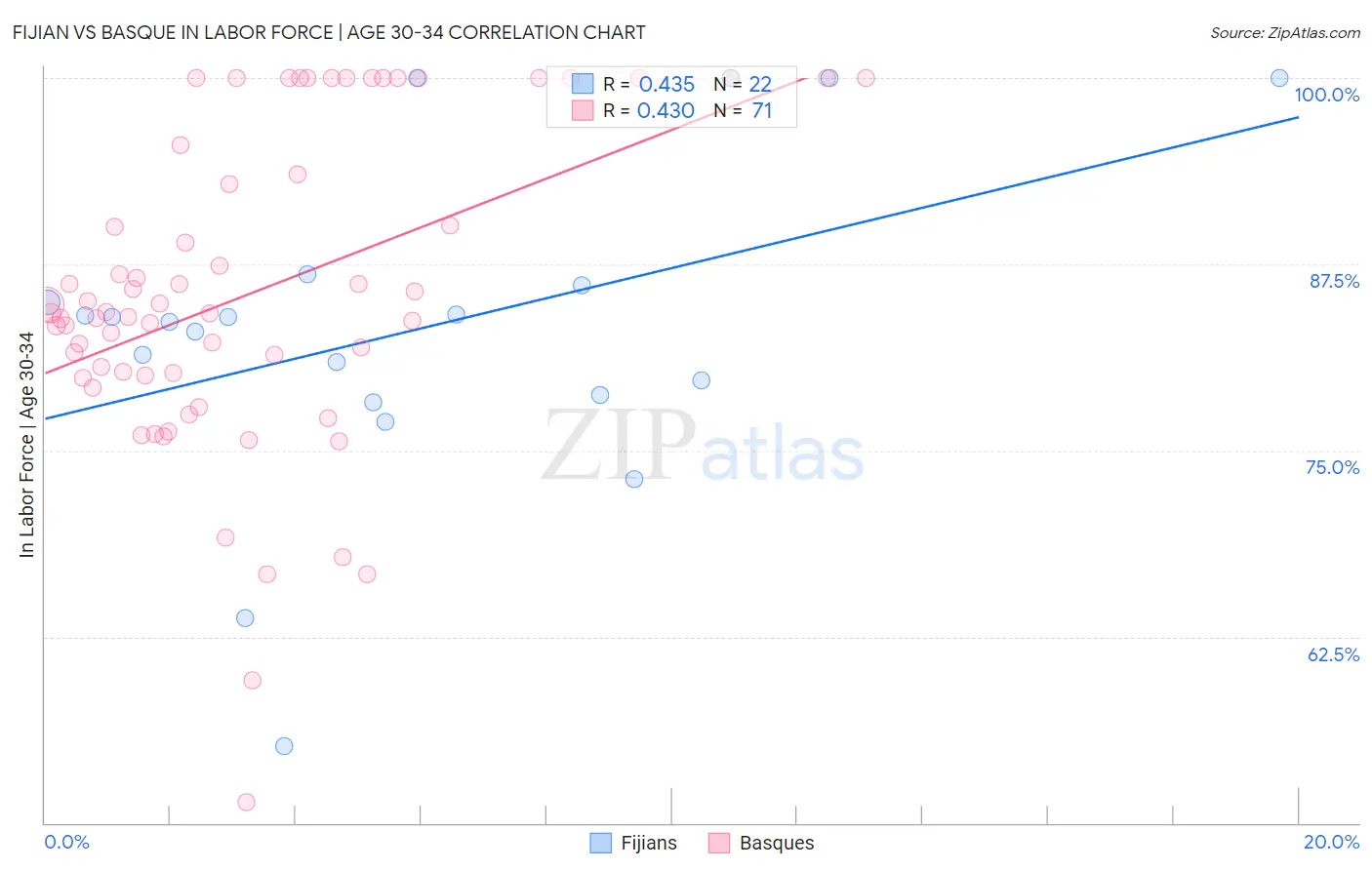 Fijian vs Basque In Labor Force | Age 30-34