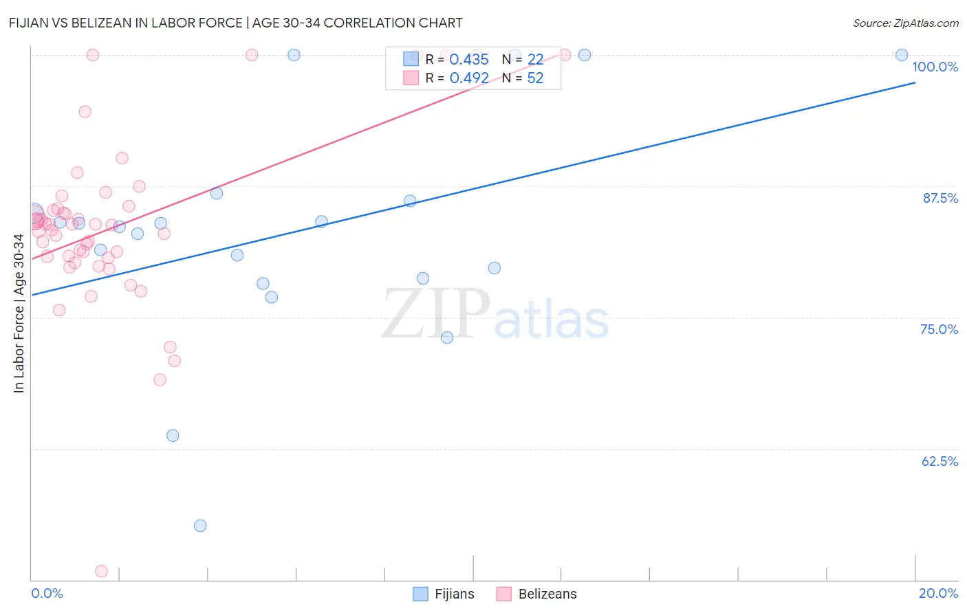 Fijian vs Belizean In Labor Force | Age 30-34