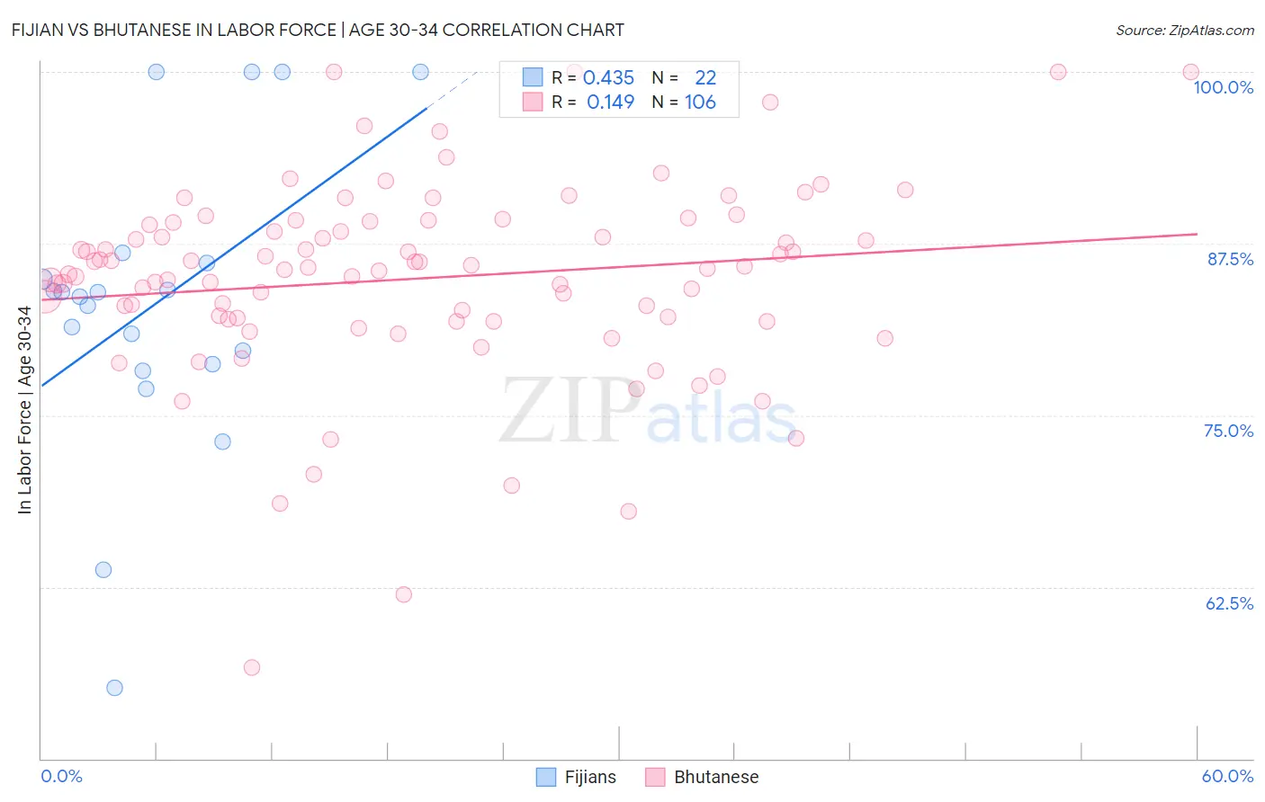 Fijian vs Bhutanese In Labor Force | Age 30-34