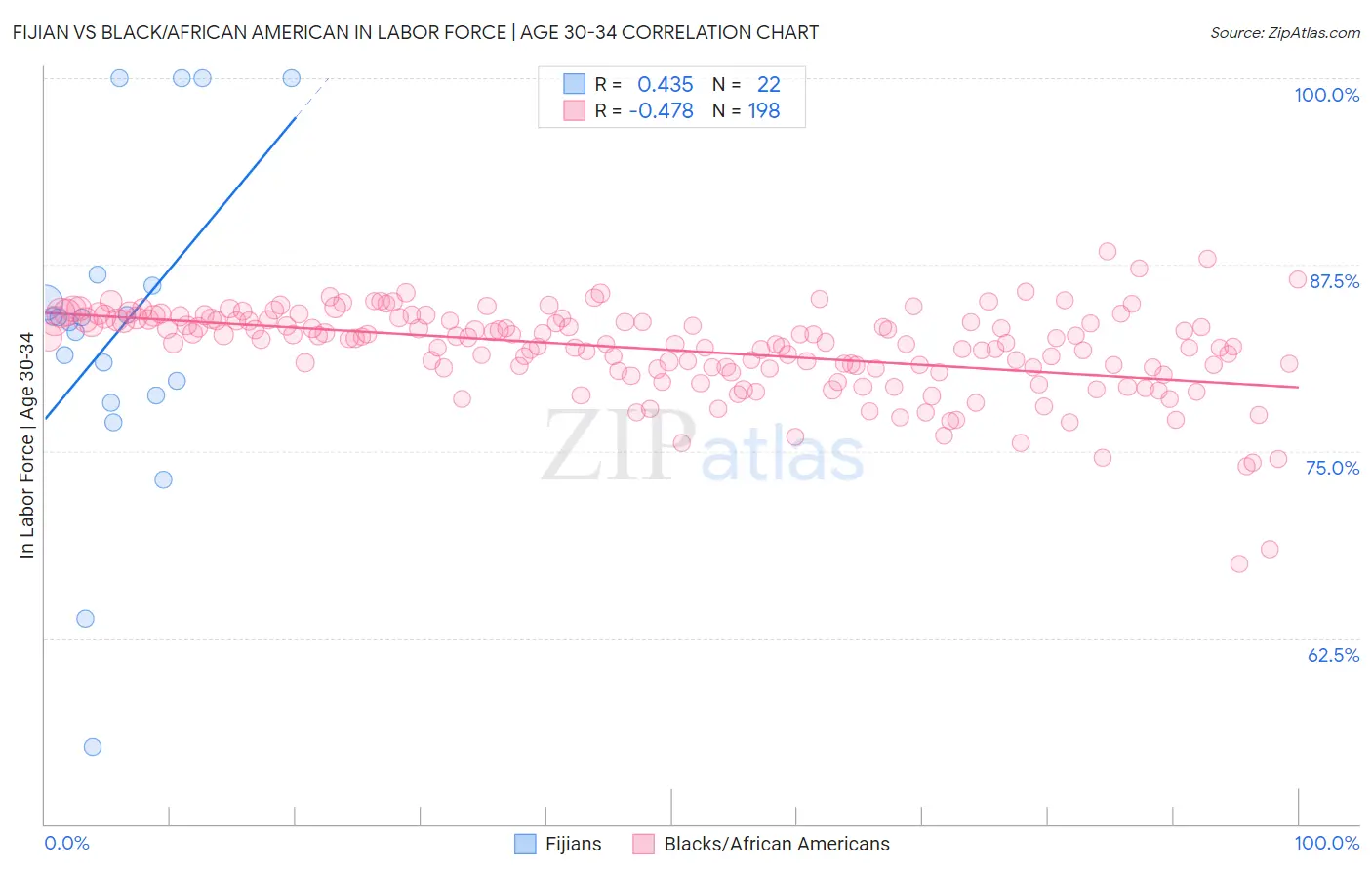 Fijian vs Black/African American In Labor Force | Age 30-34