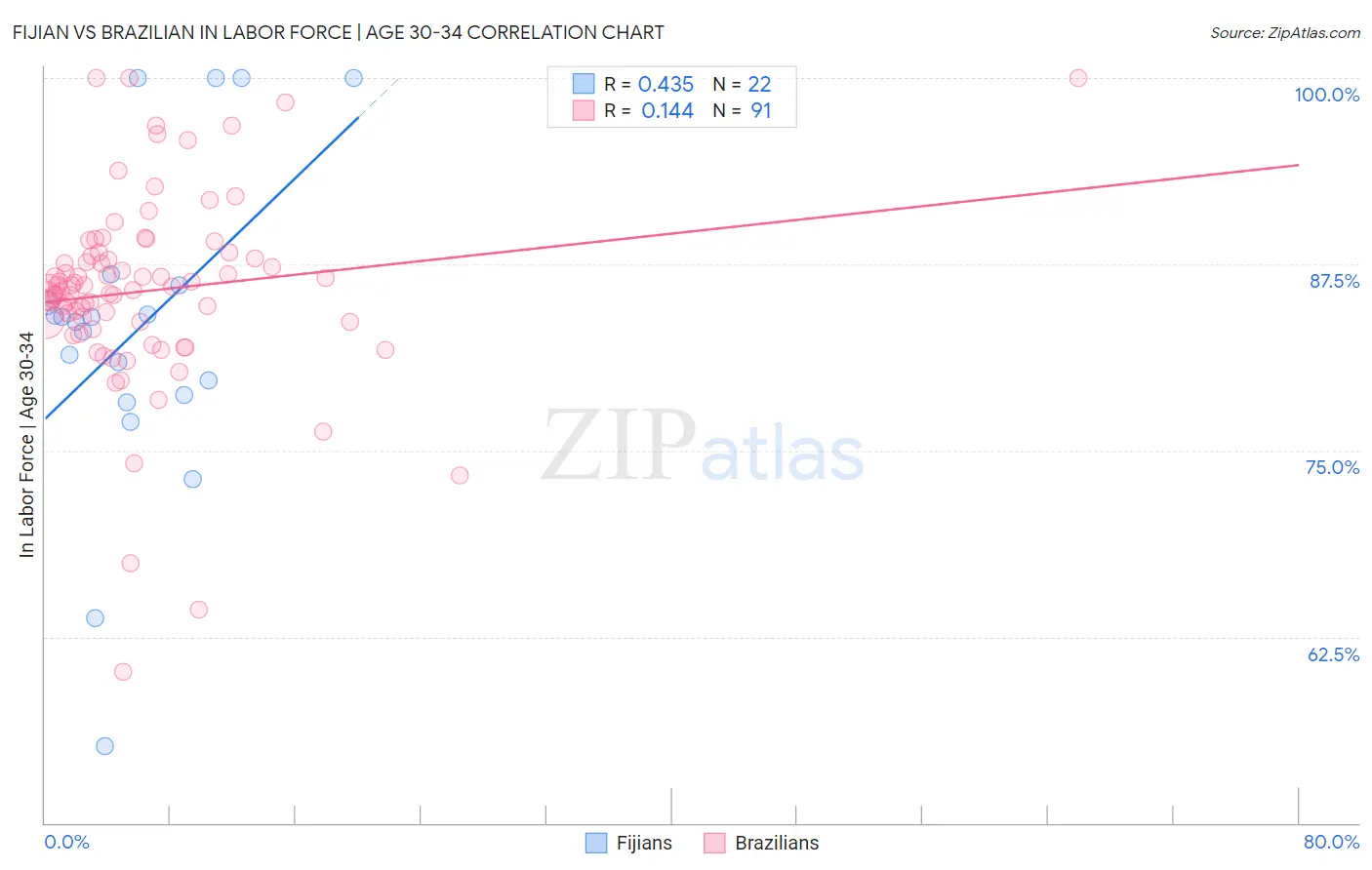 Fijian vs Brazilian In Labor Force | Age 30-34