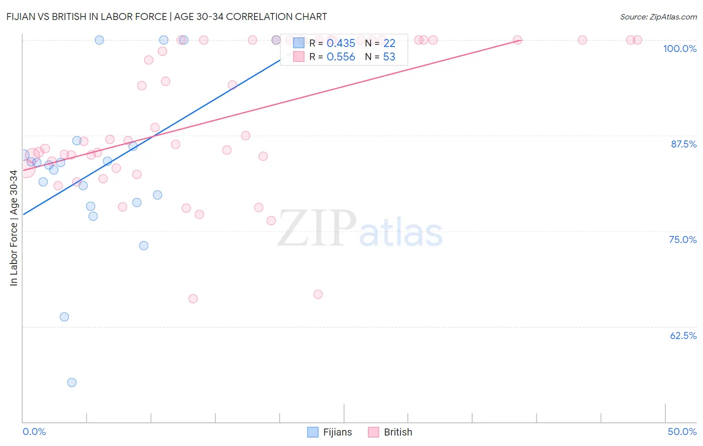 Fijian vs British In Labor Force | Age 30-34