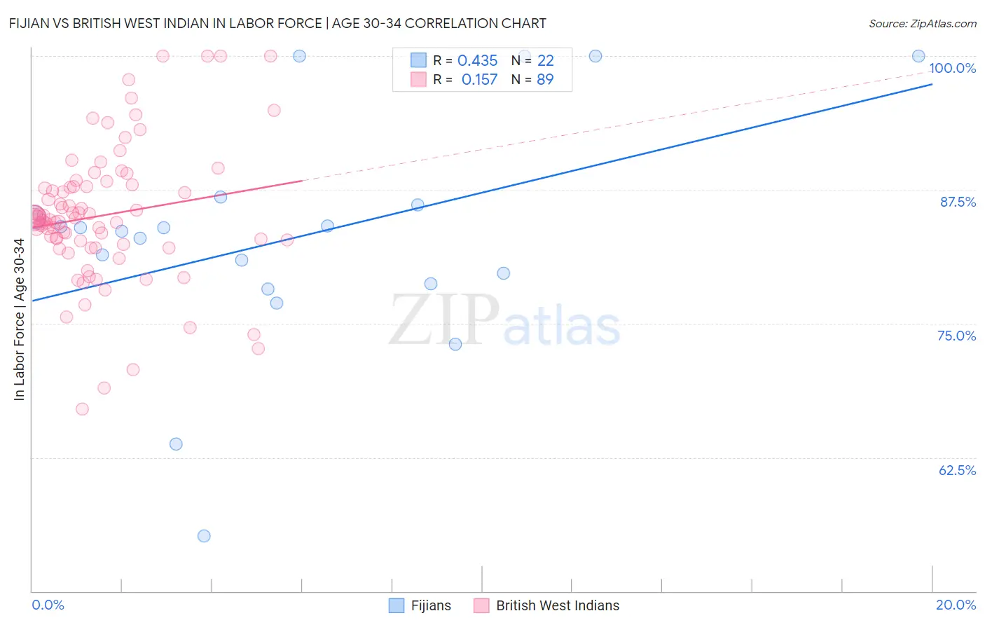 Fijian vs British West Indian In Labor Force | Age 30-34