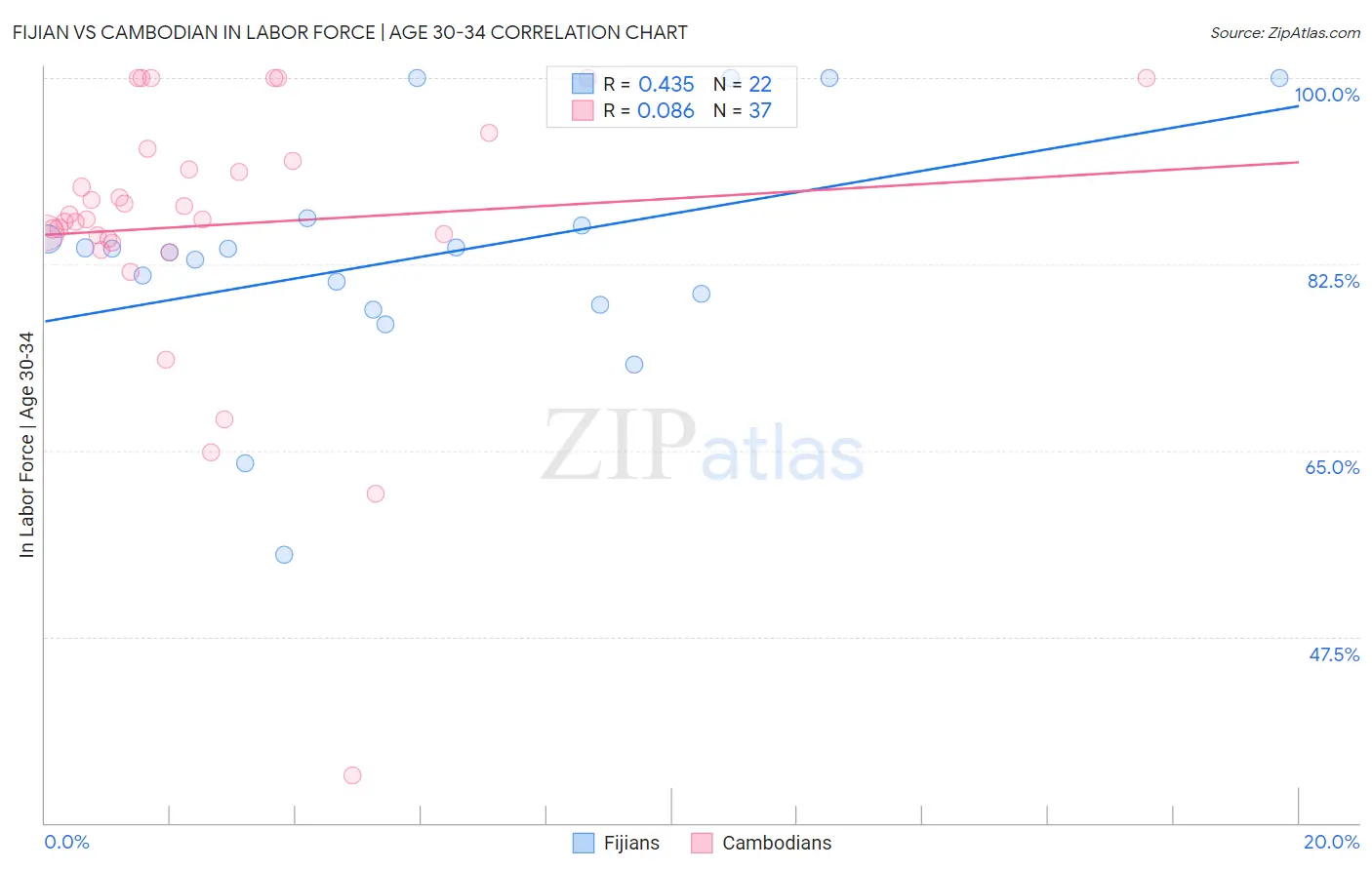 Fijian vs Cambodian In Labor Force | Age 30-34