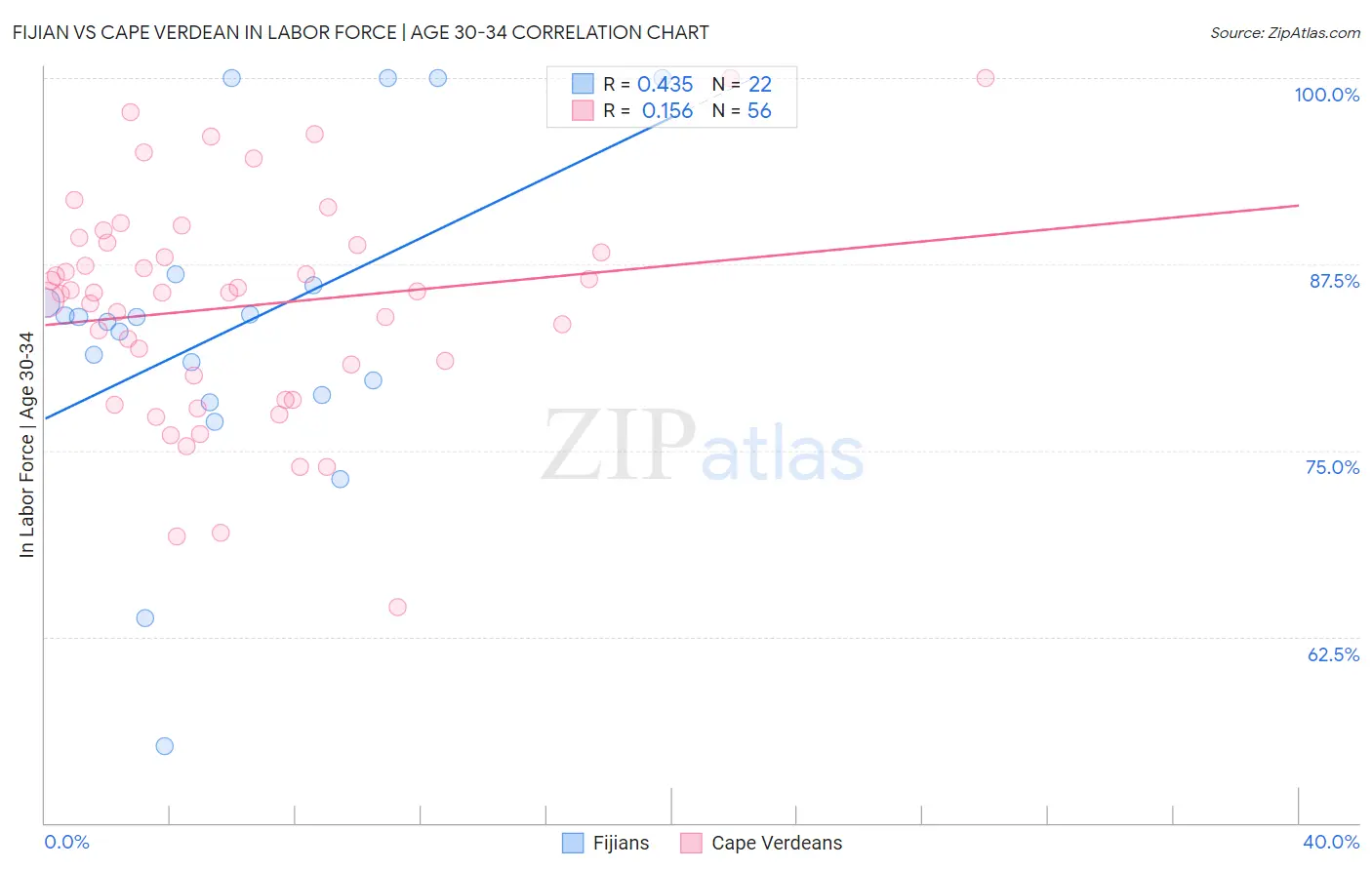 Fijian vs Cape Verdean In Labor Force | Age 30-34