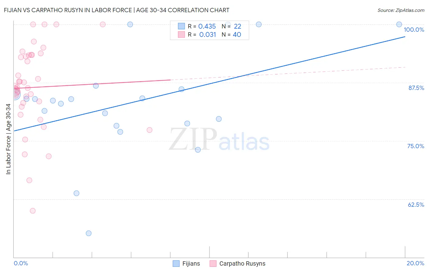 Fijian vs Carpatho Rusyn In Labor Force | Age 30-34