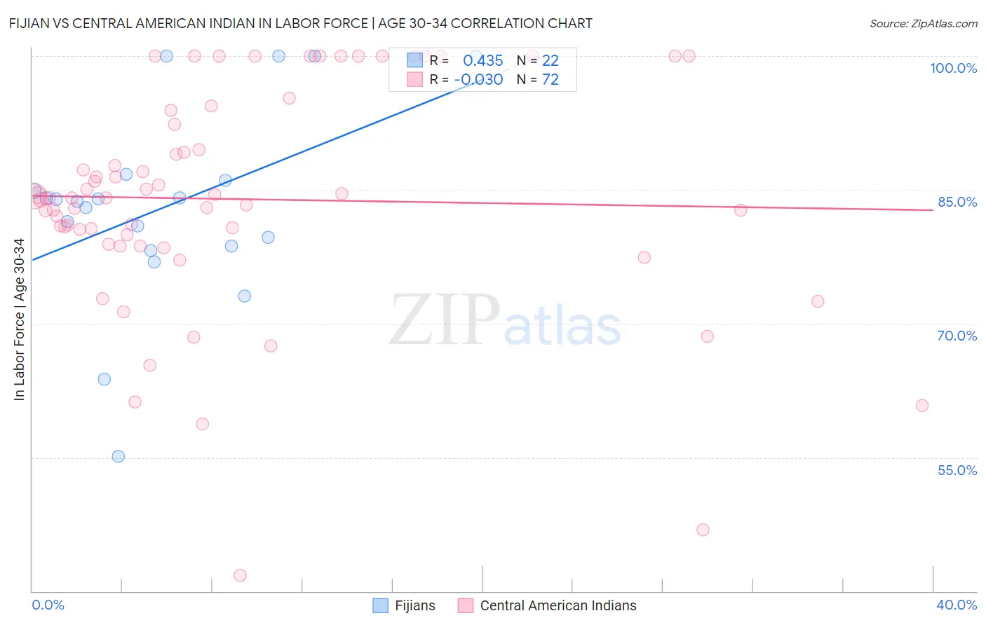 Fijian vs Central American Indian In Labor Force | Age 30-34
