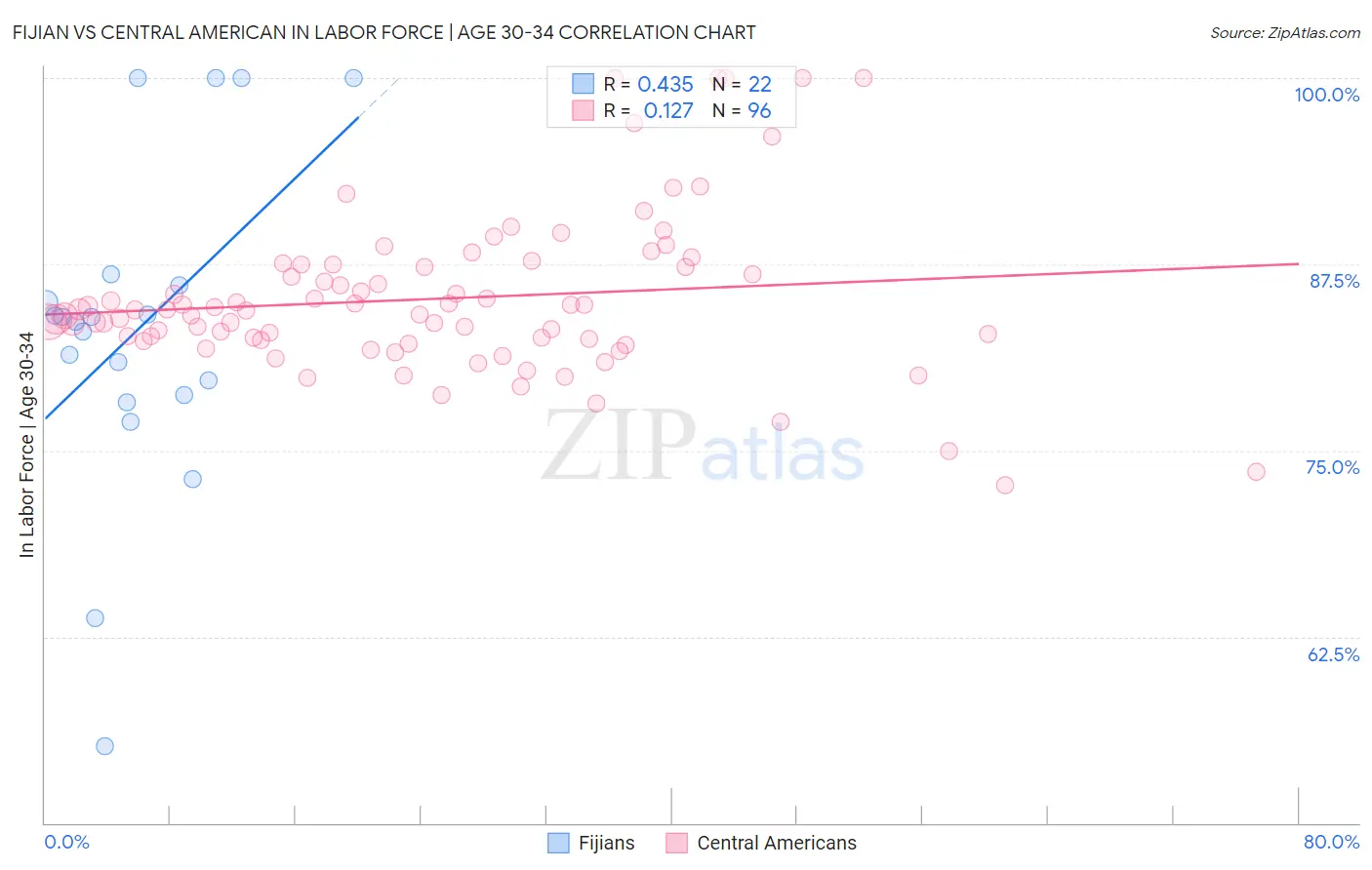 Fijian vs Central American In Labor Force | Age 30-34