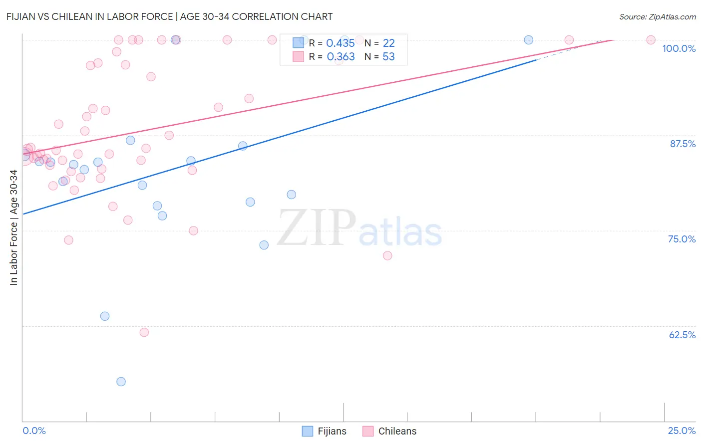 Fijian vs Chilean In Labor Force | Age 30-34