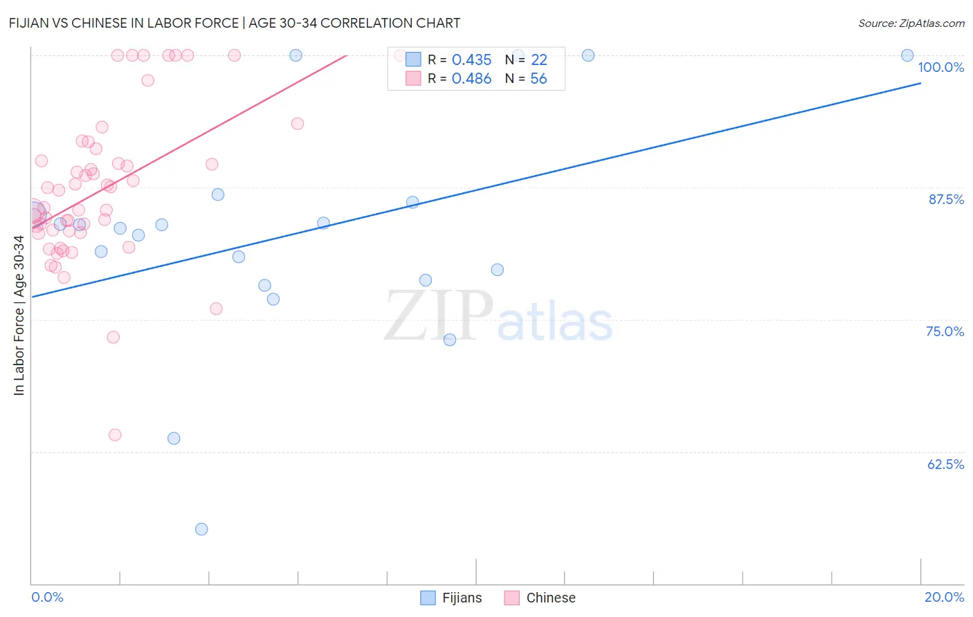 Fijian vs Chinese In Labor Force | Age 30-34