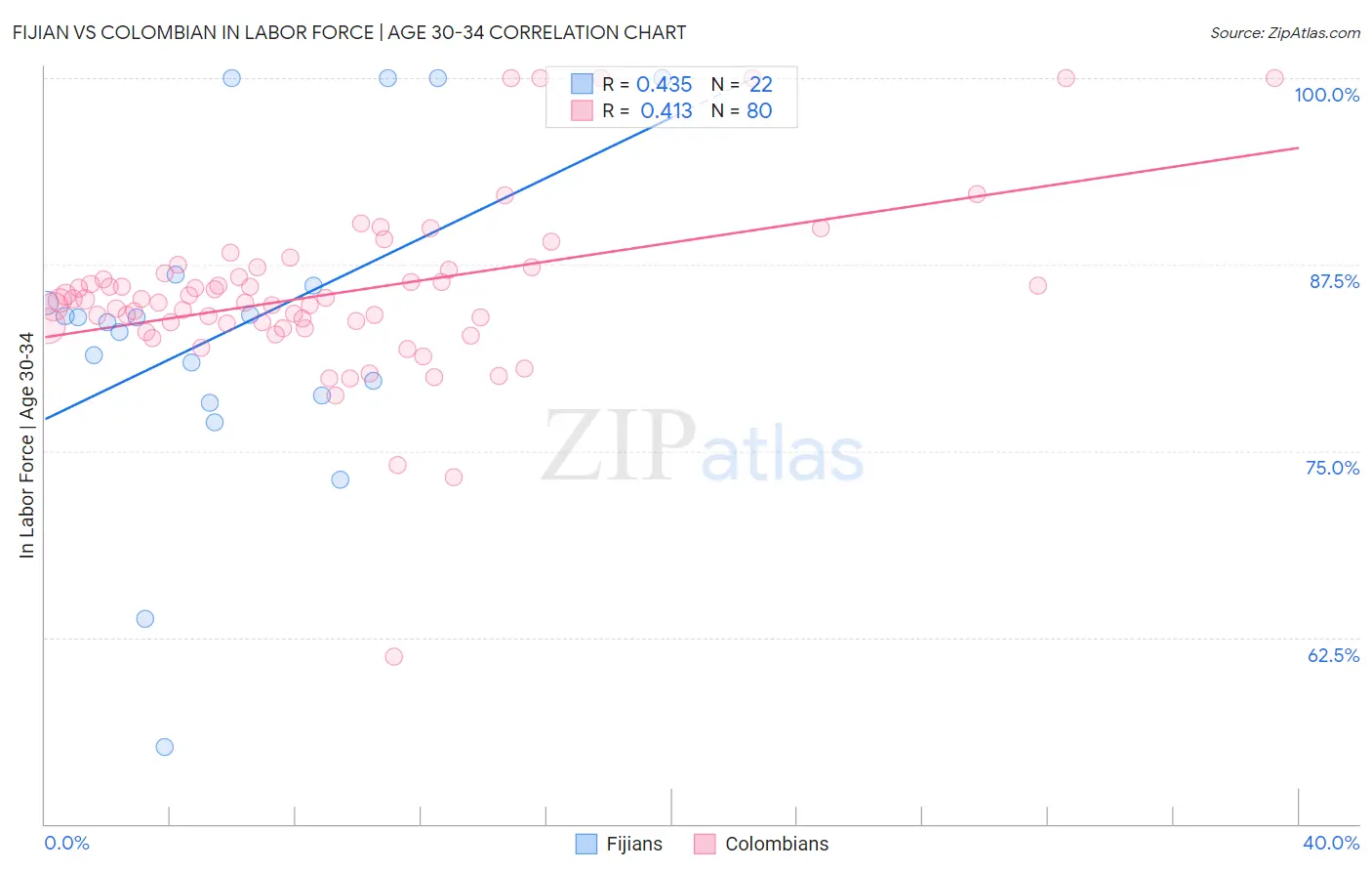 Fijian vs Colombian In Labor Force | Age 30-34