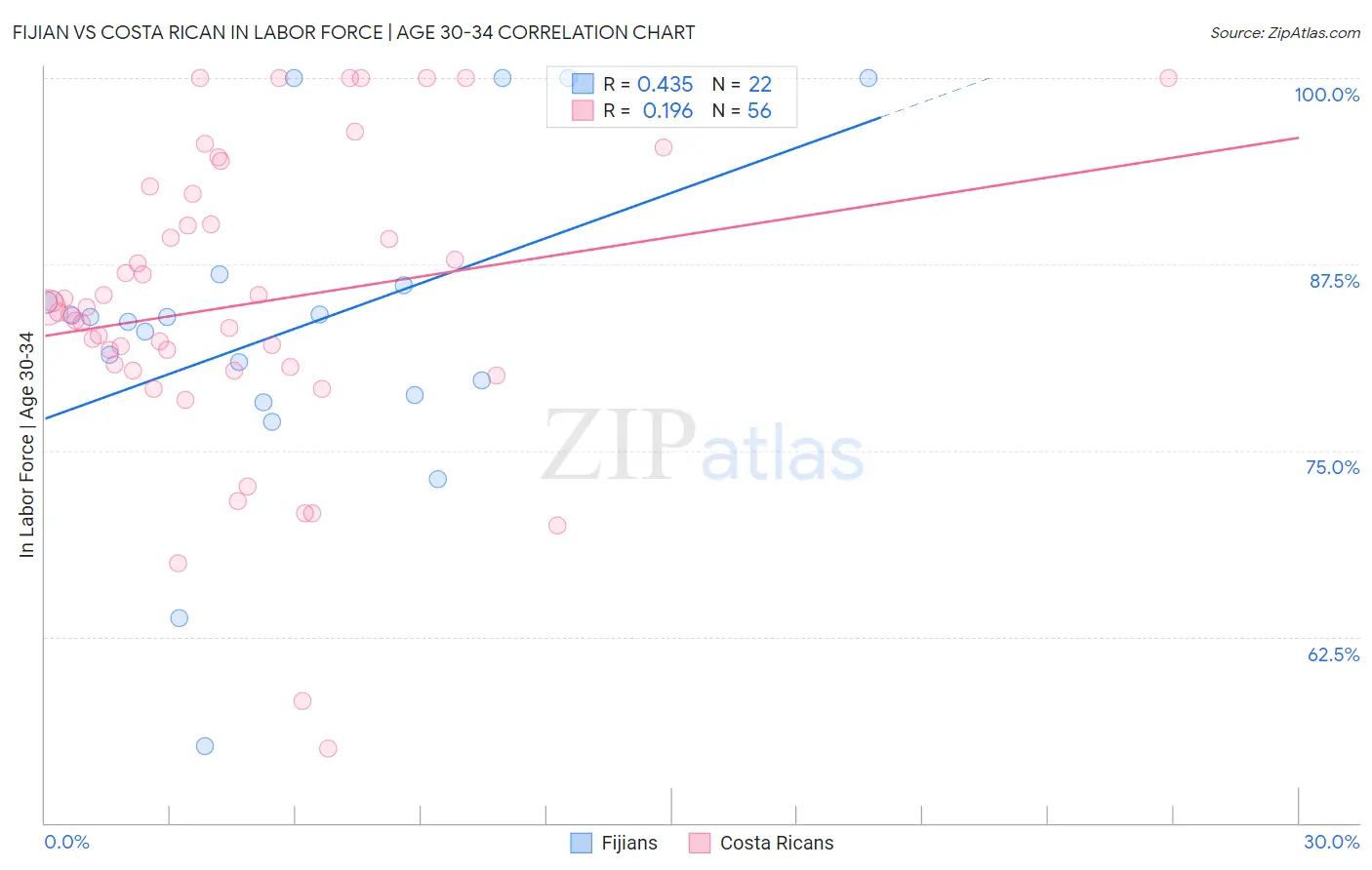 Fijian vs Costa Rican In Labor Force | Age 30-34