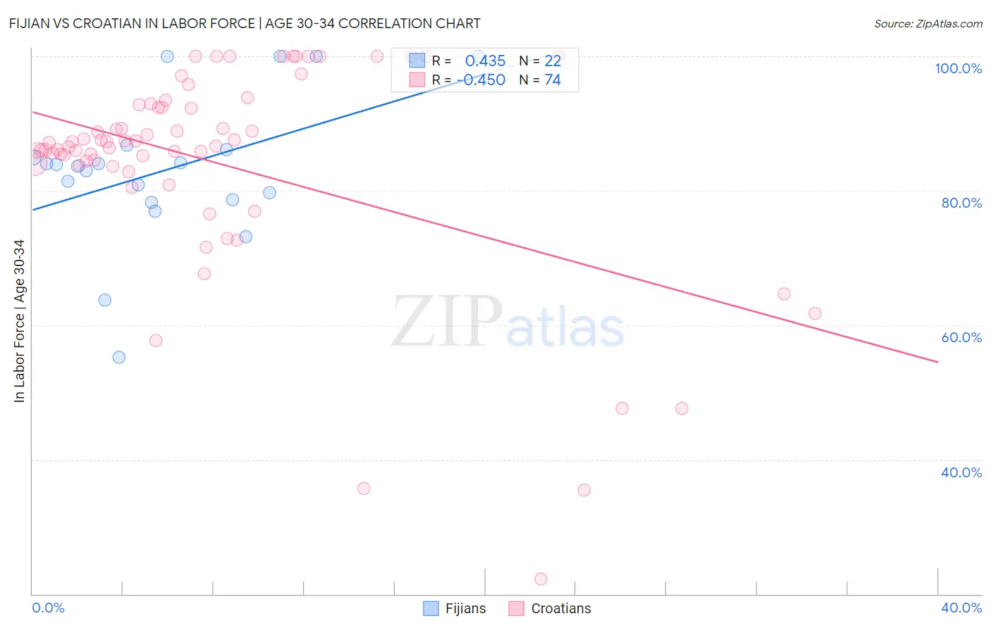 Fijian vs Croatian In Labor Force | Age 30-34