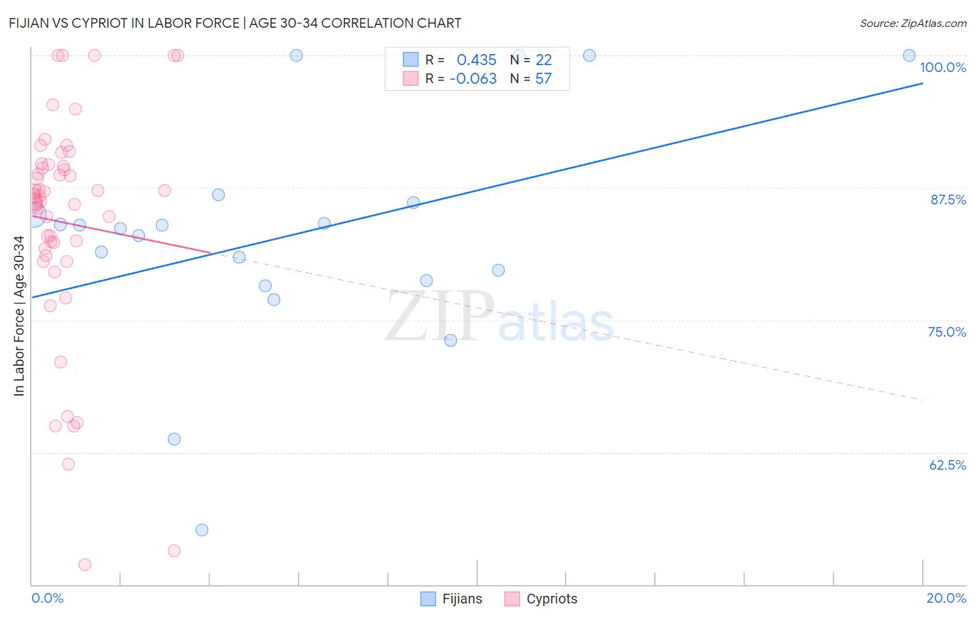Fijian vs Cypriot In Labor Force | Age 30-34
