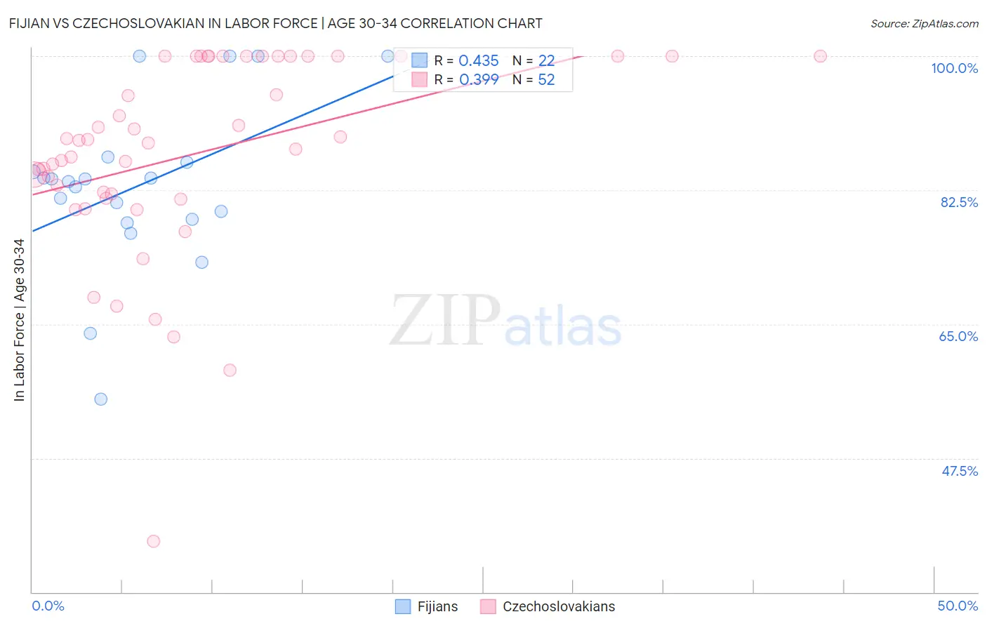 Fijian vs Czechoslovakian In Labor Force | Age 30-34