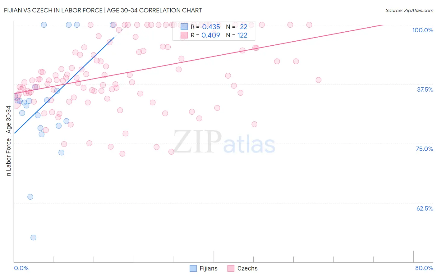 Fijian vs Czech In Labor Force | Age 30-34
