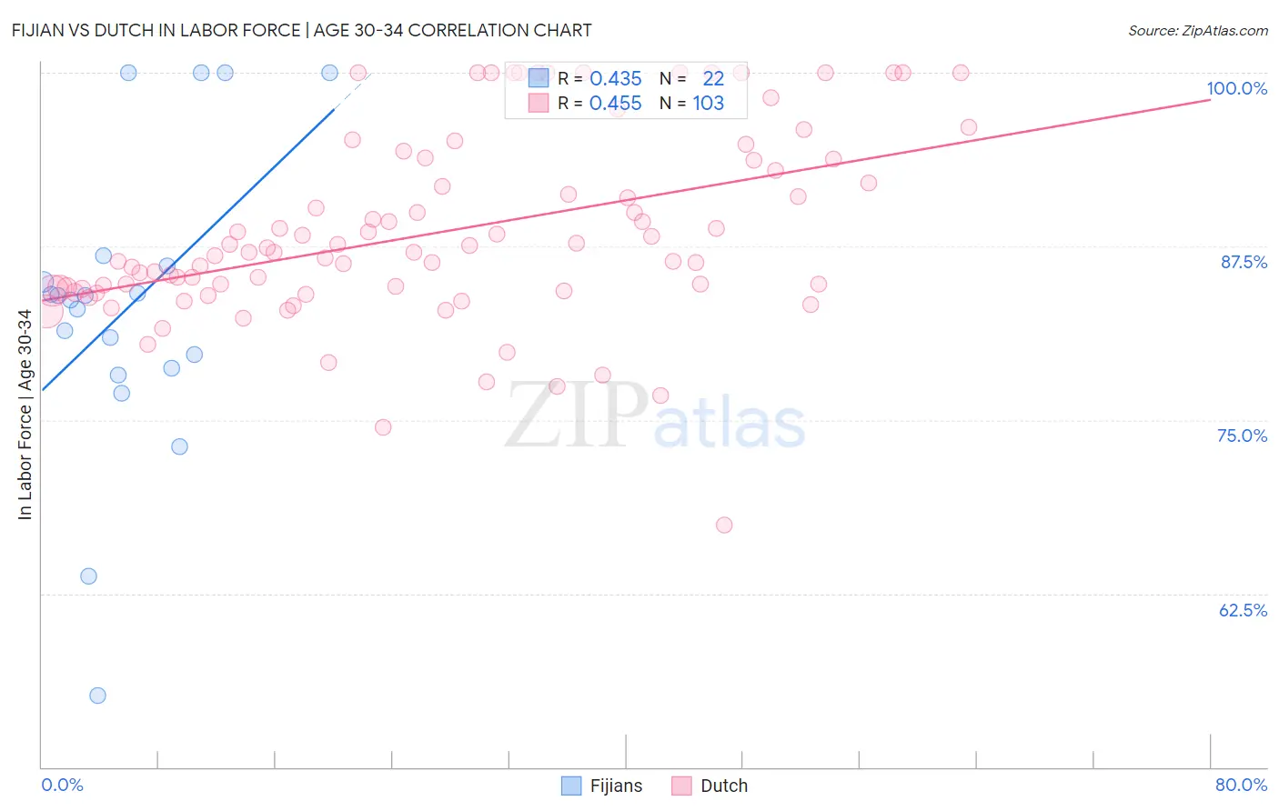 Fijian vs Dutch In Labor Force | Age 30-34