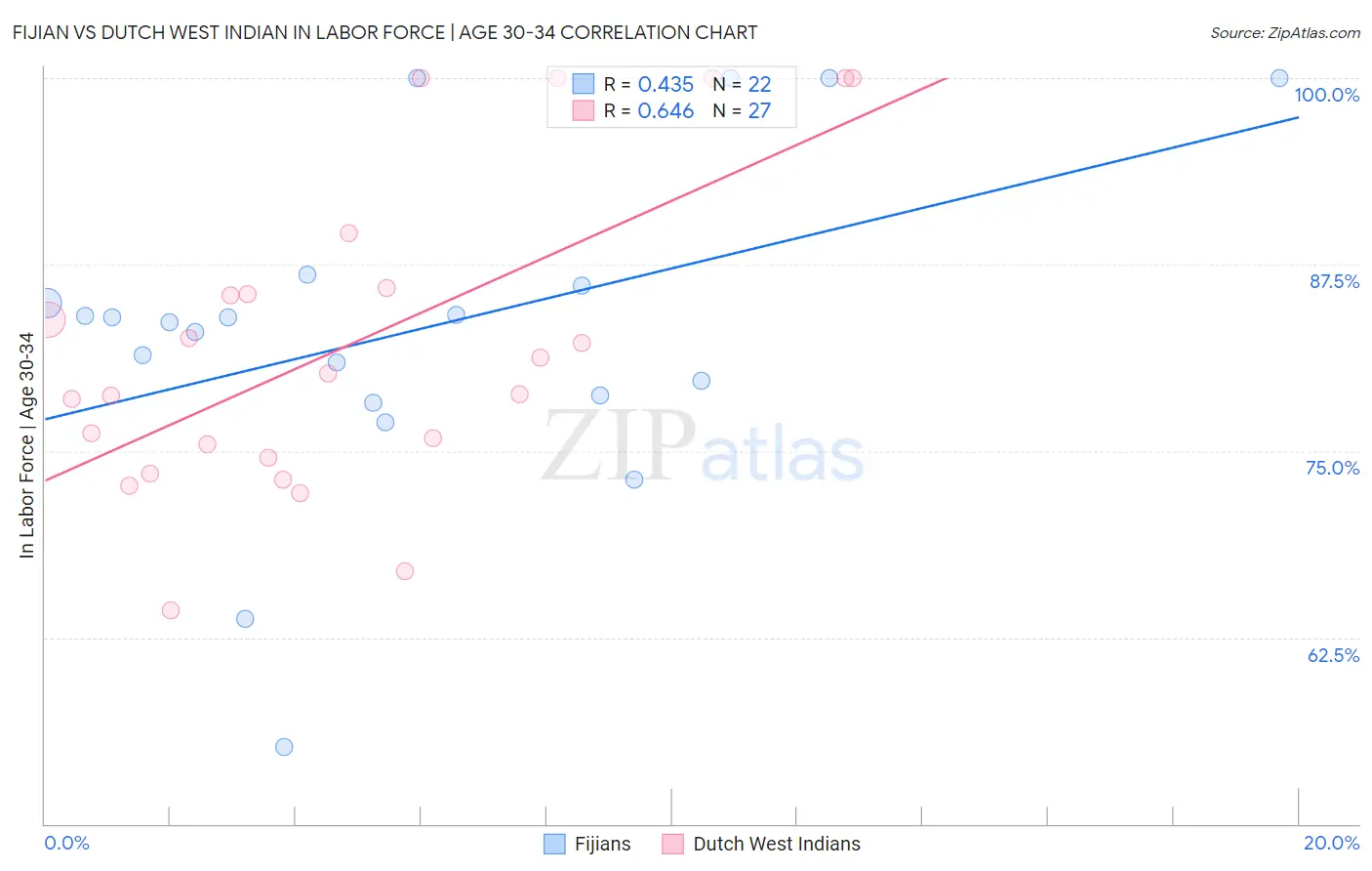 Fijian vs Dutch West Indian In Labor Force | Age 30-34