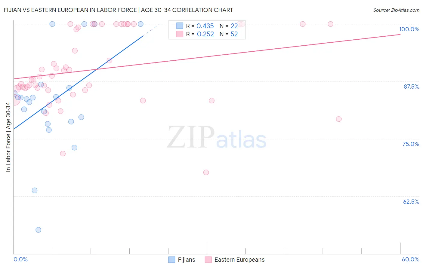 Fijian vs Eastern European In Labor Force | Age 30-34