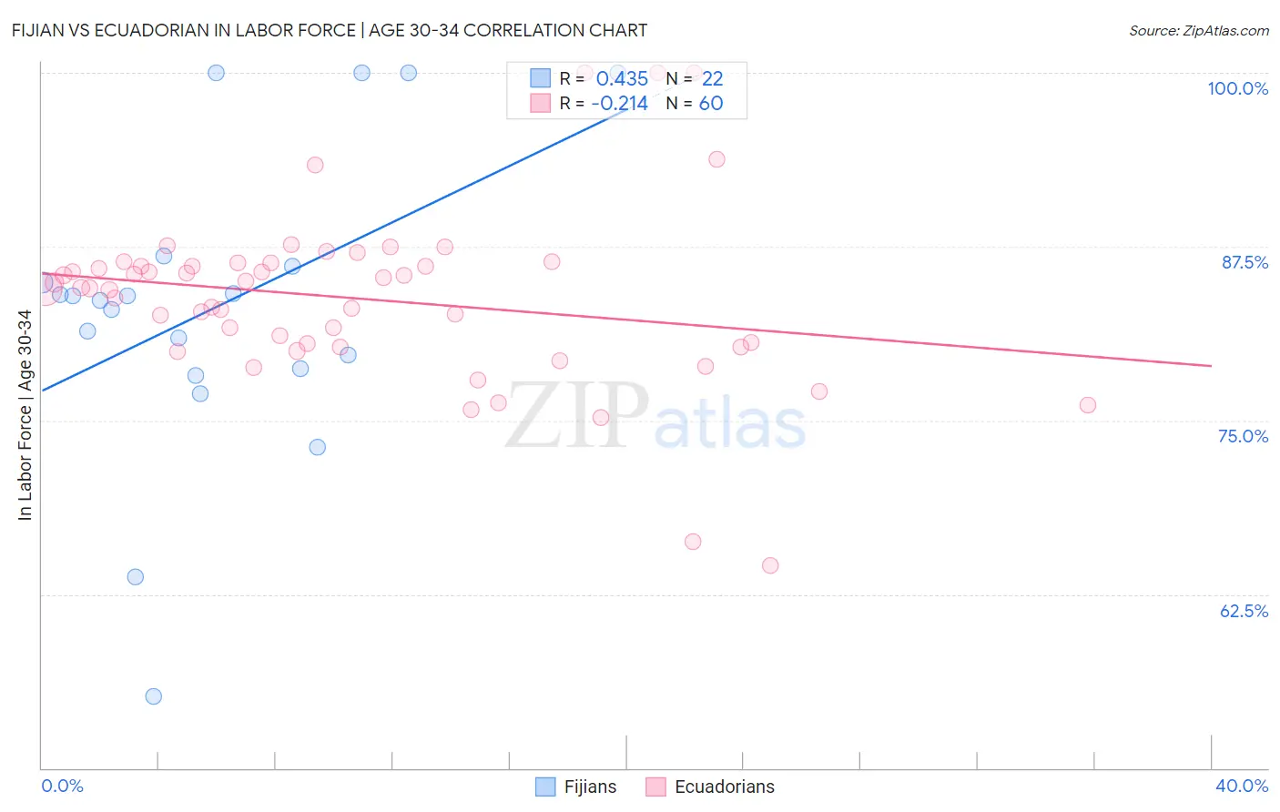 Fijian vs Ecuadorian In Labor Force | Age 30-34