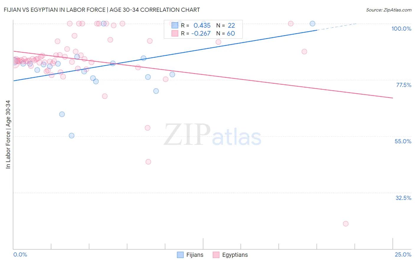 Fijian vs Egyptian In Labor Force | Age 30-34