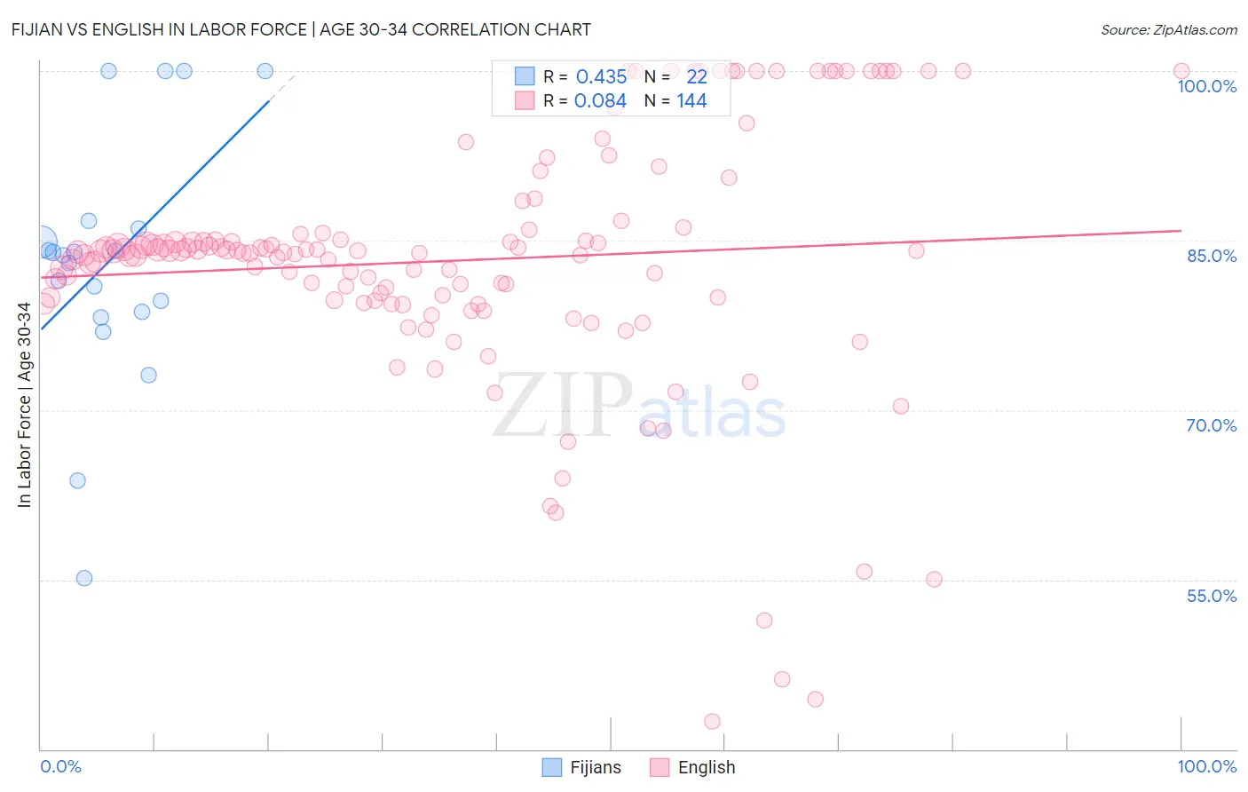 Fijian vs English In Labor Force | Age 30-34