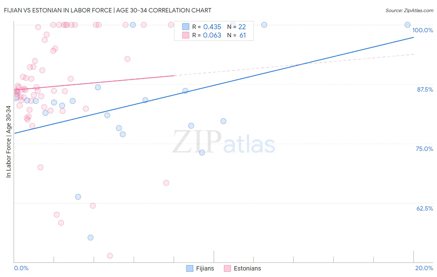 Fijian vs Estonian In Labor Force | Age 30-34