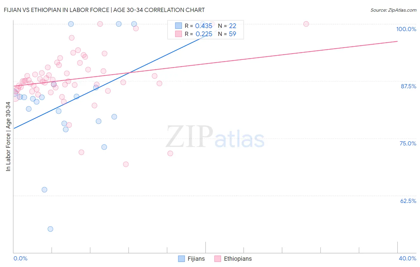 Fijian vs Ethiopian In Labor Force | Age 30-34