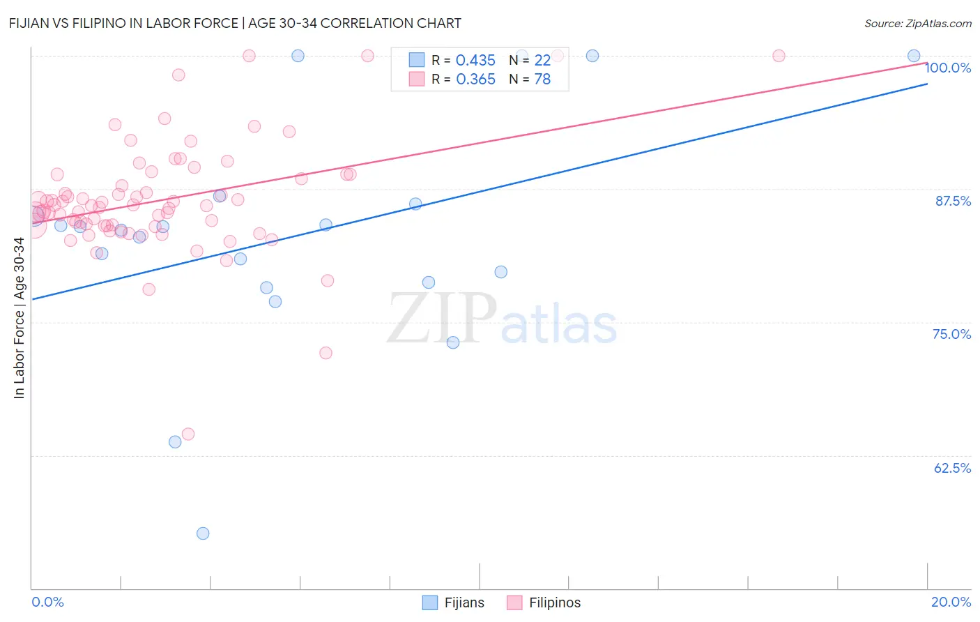 Fijian vs Filipino In Labor Force | Age 30-34