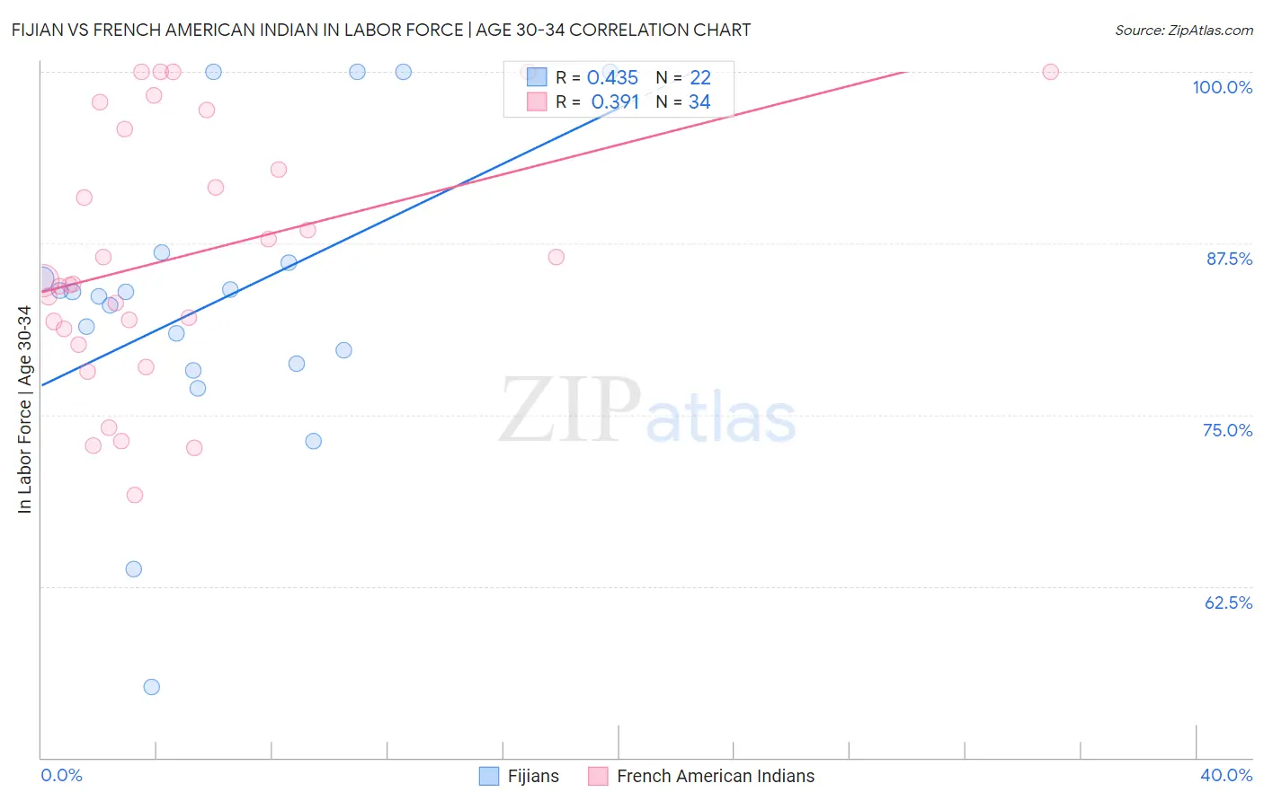Fijian vs French American Indian In Labor Force | Age 30-34