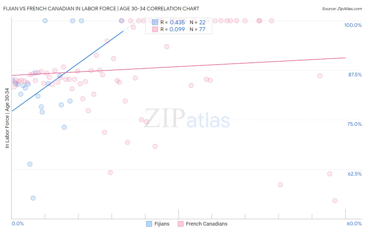 Fijian vs French Canadian In Labor Force | Age 30-34