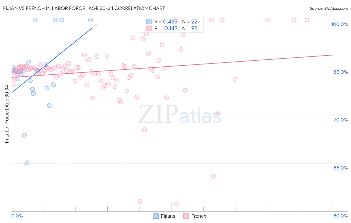 Fijian vs French In Labor Force | Age 30-34