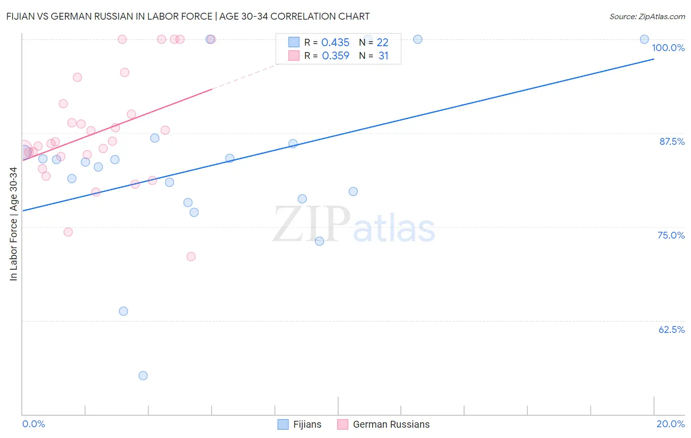 Fijian vs German Russian In Labor Force | Age 30-34