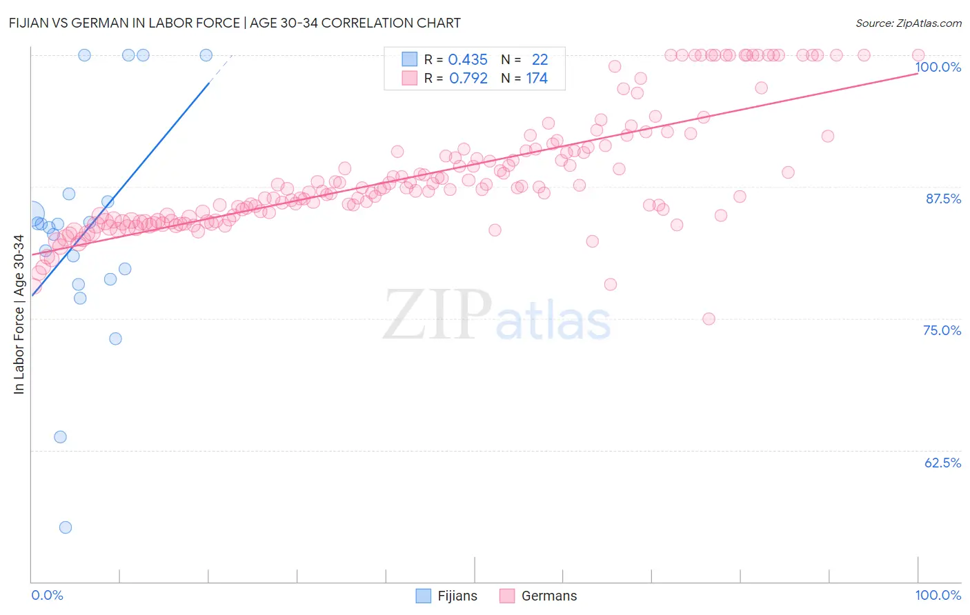 Fijian vs German In Labor Force | Age 30-34