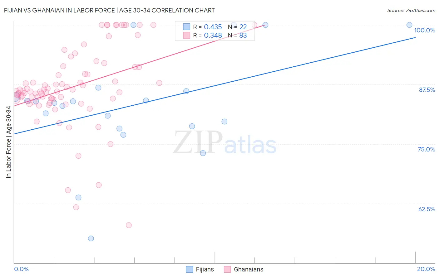 Fijian vs Ghanaian In Labor Force | Age 30-34