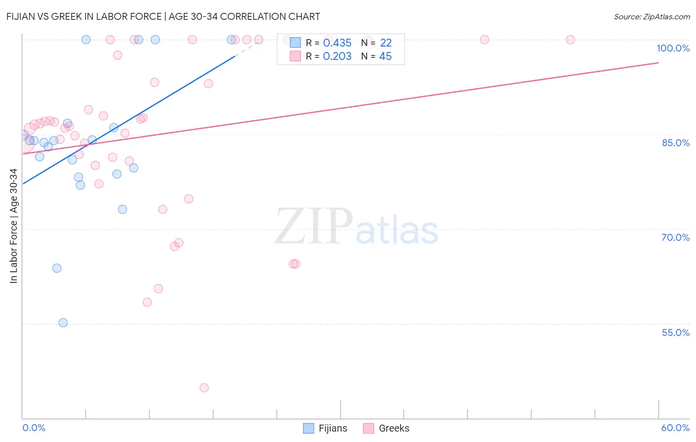Fijian vs Greek In Labor Force | Age 30-34