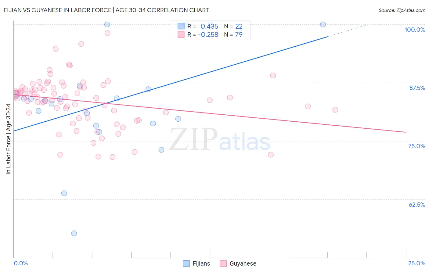 Fijian vs Guyanese In Labor Force | Age 30-34