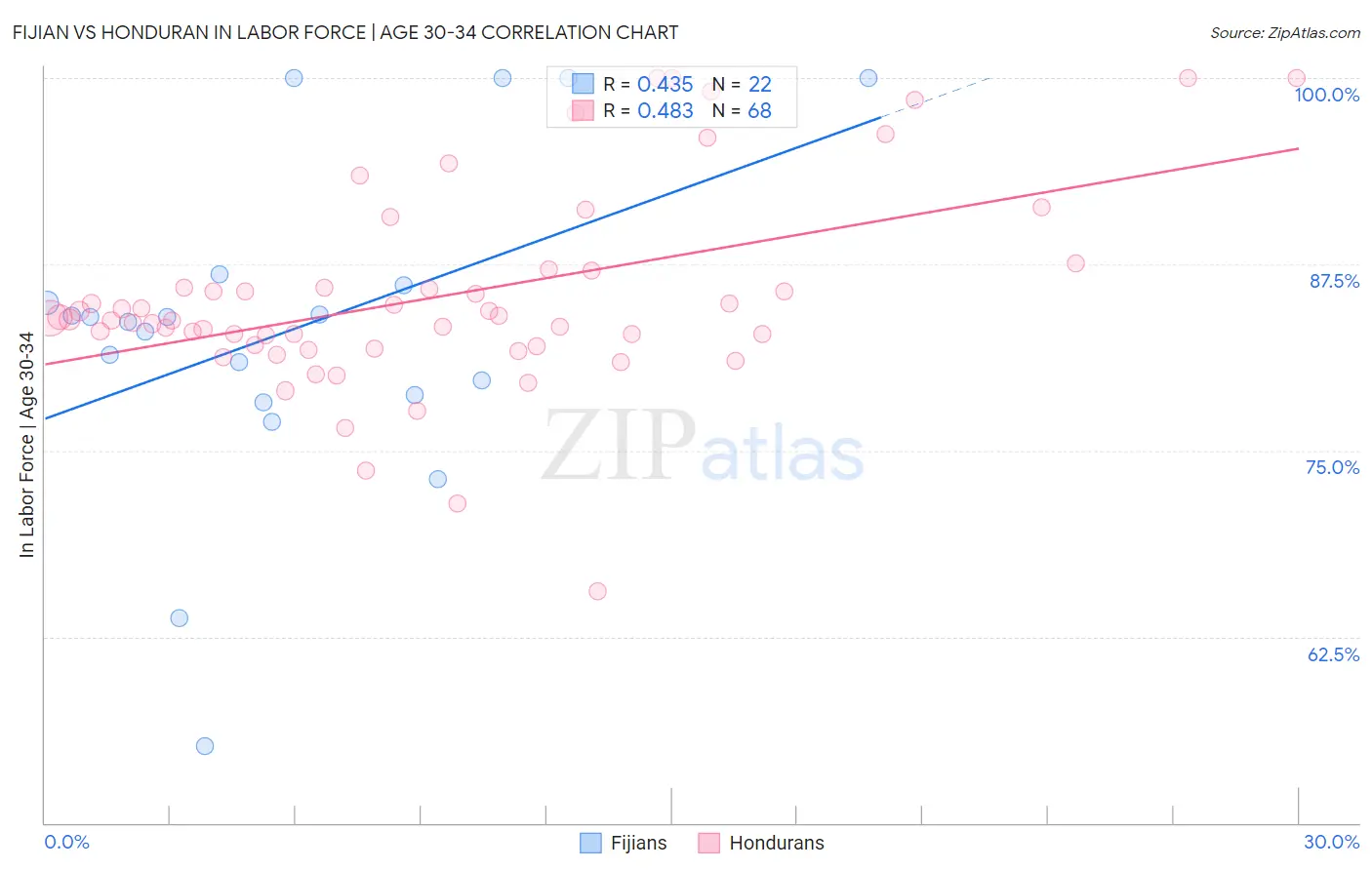 Fijian vs Honduran In Labor Force | Age 30-34