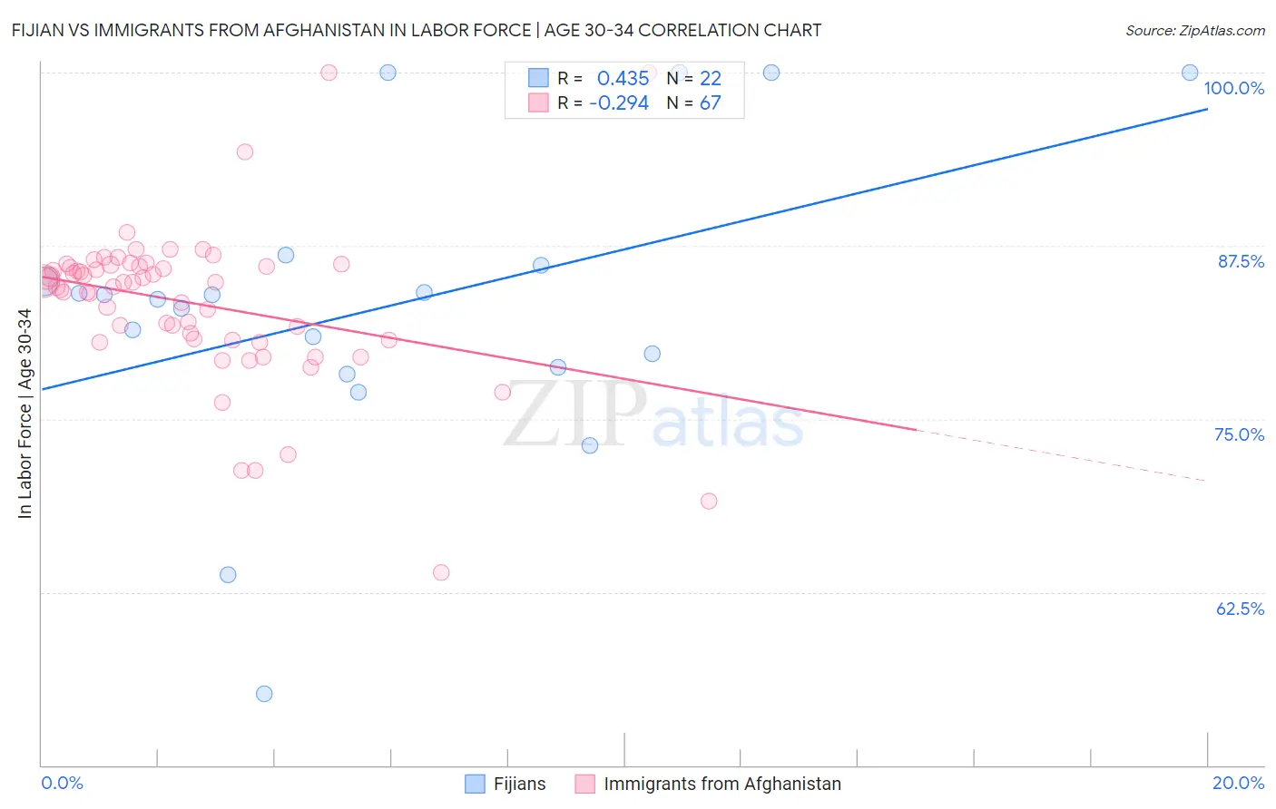 Fijian vs Immigrants from Afghanistan In Labor Force | Age 30-34