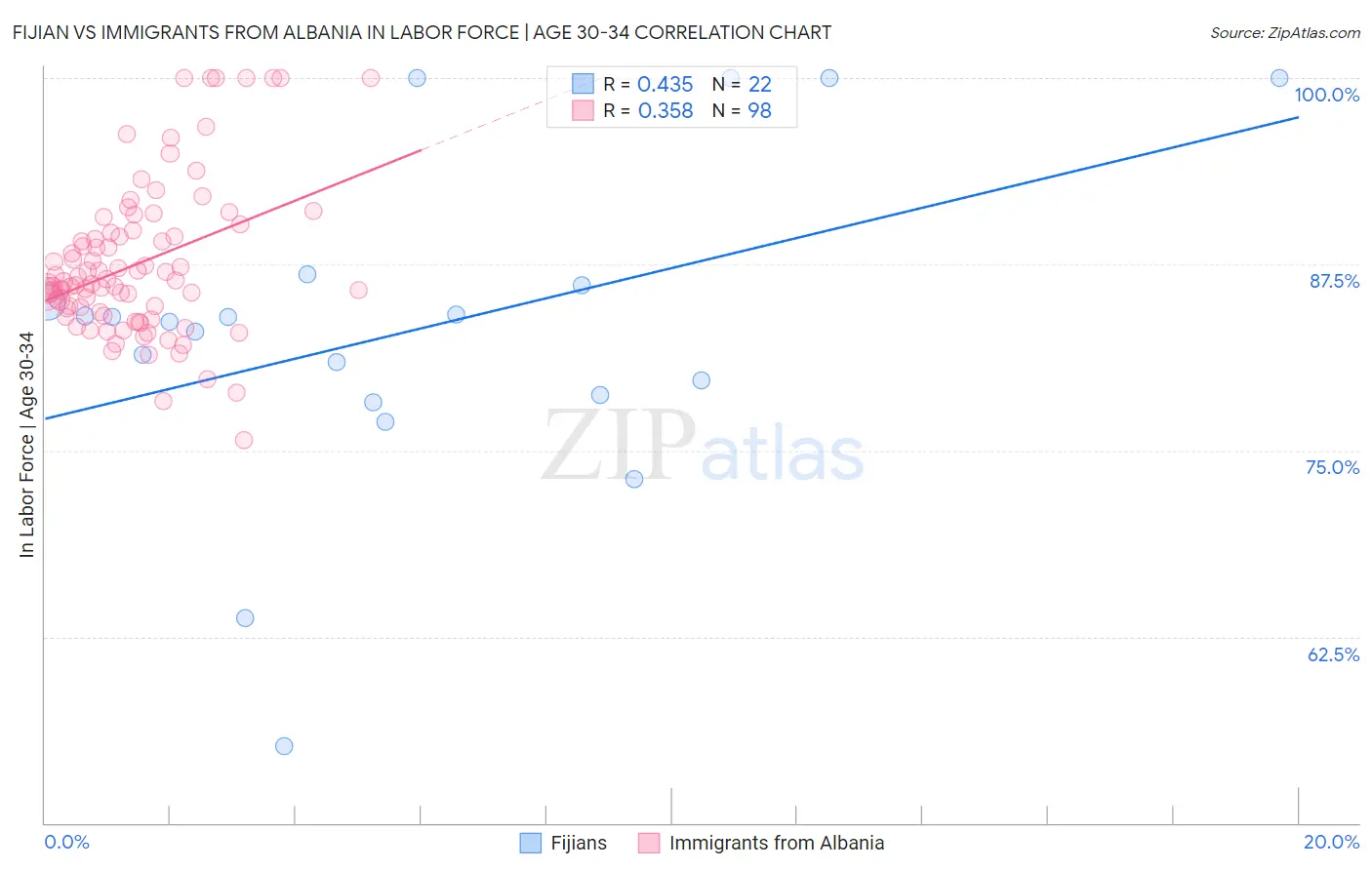 Fijian vs Immigrants from Albania In Labor Force | Age 30-34