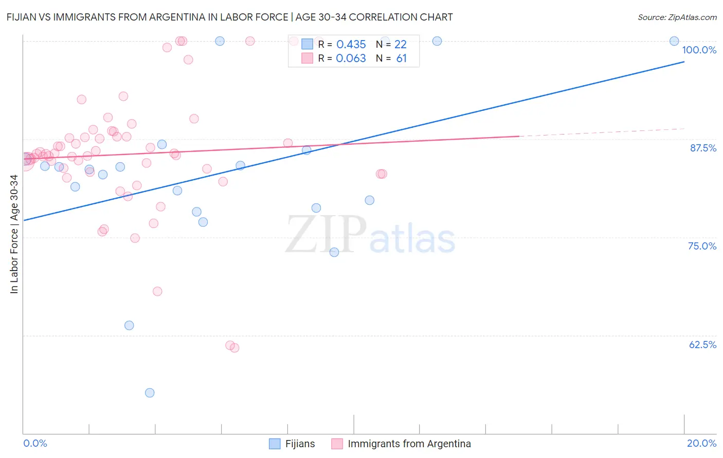 Fijian vs Immigrants from Argentina In Labor Force | Age 30-34