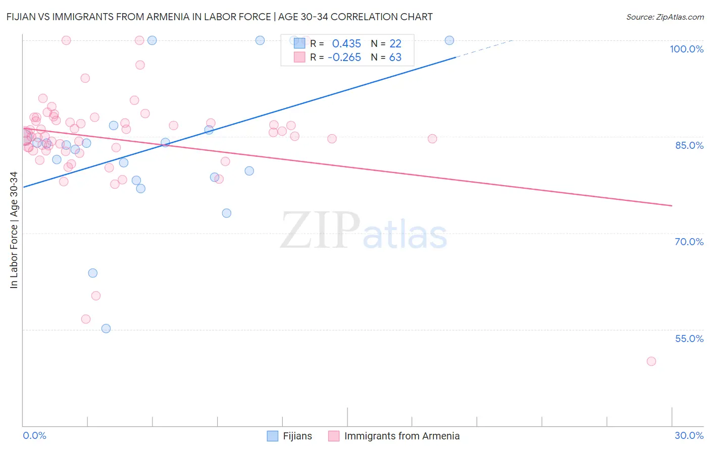 Fijian vs Immigrants from Armenia In Labor Force | Age 30-34
